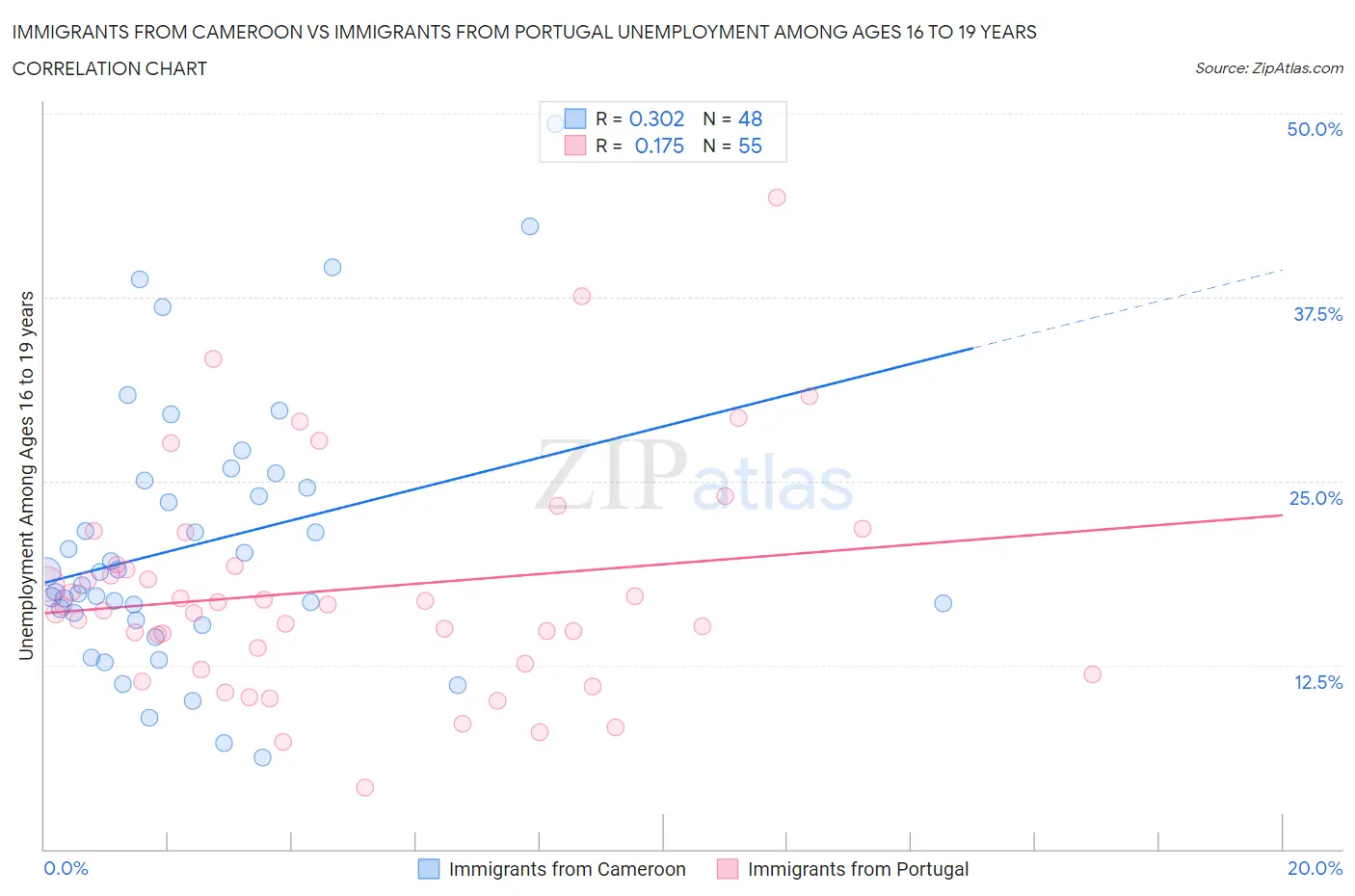 Immigrants from Cameroon vs Immigrants from Portugal Unemployment Among Ages 16 to 19 years
