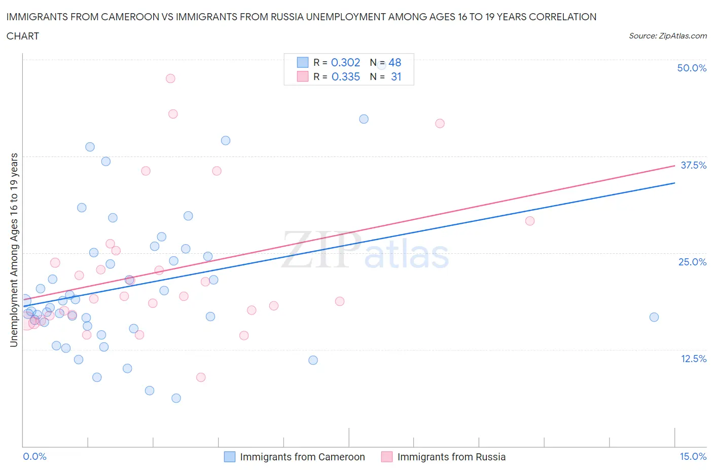 Immigrants from Cameroon vs Immigrants from Russia Unemployment Among Ages 16 to 19 years