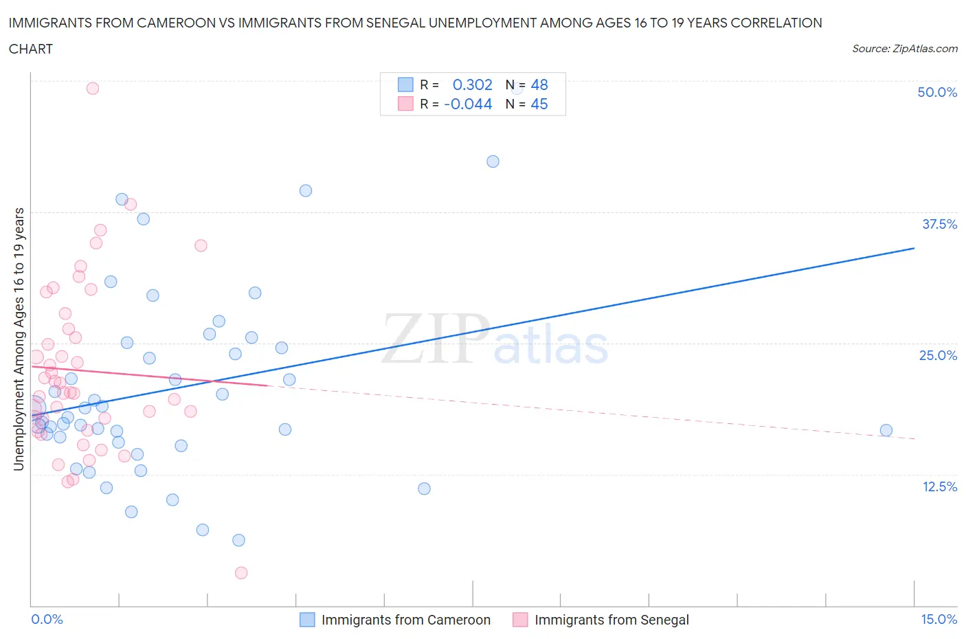 Immigrants from Cameroon vs Immigrants from Senegal Unemployment Among Ages 16 to 19 years