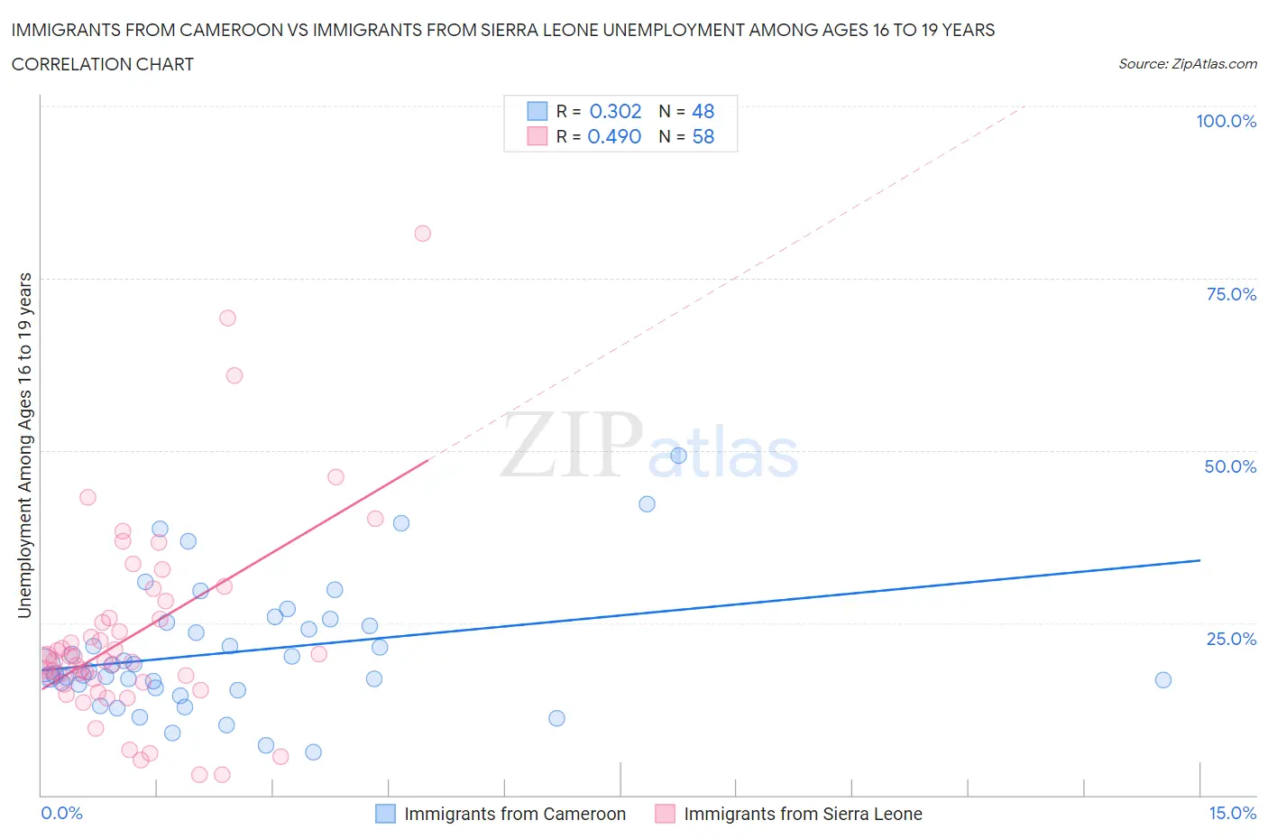 Immigrants from Cameroon vs Immigrants from Sierra Leone Unemployment Among Ages 16 to 19 years