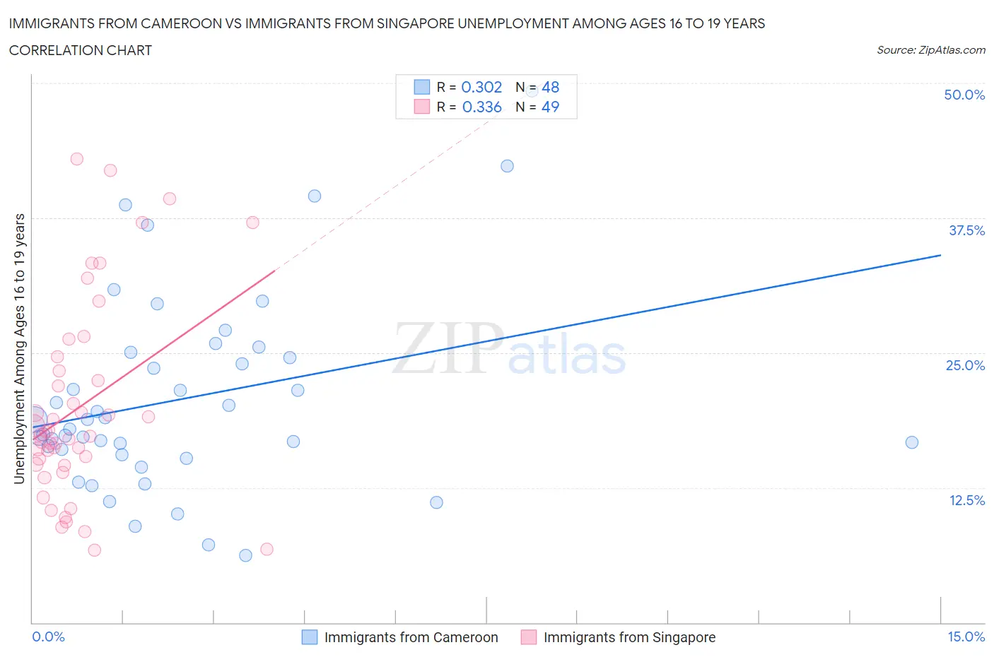 Immigrants from Cameroon vs Immigrants from Singapore Unemployment Among Ages 16 to 19 years