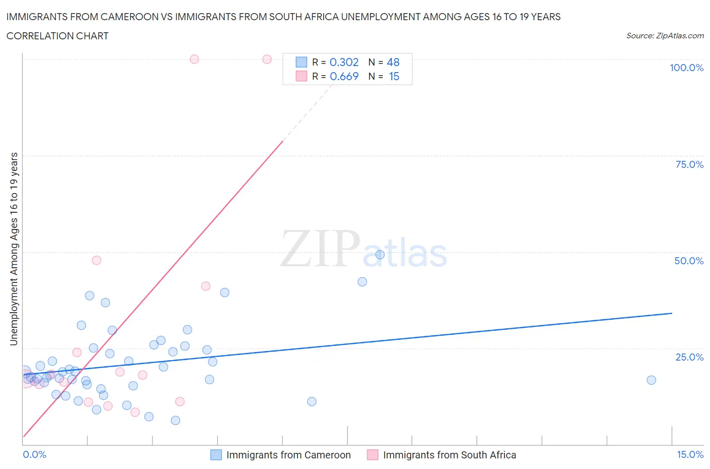 Immigrants from Cameroon vs Immigrants from South Africa Unemployment Among Ages 16 to 19 years