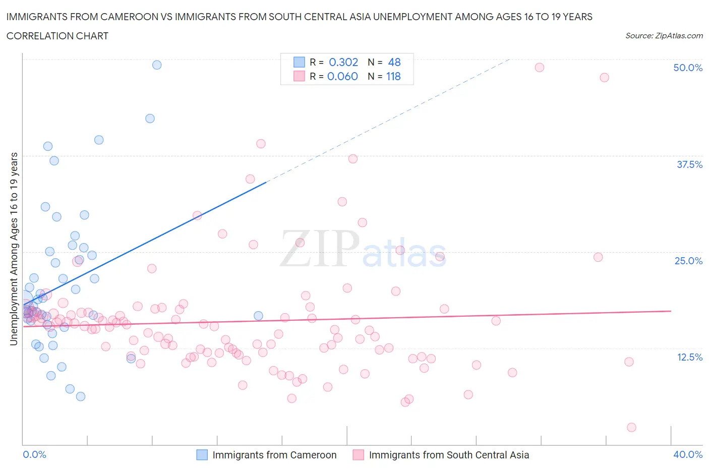 Immigrants from Cameroon vs Immigrants from South Central Asia Unemployment Among Ages 16 to 19 years