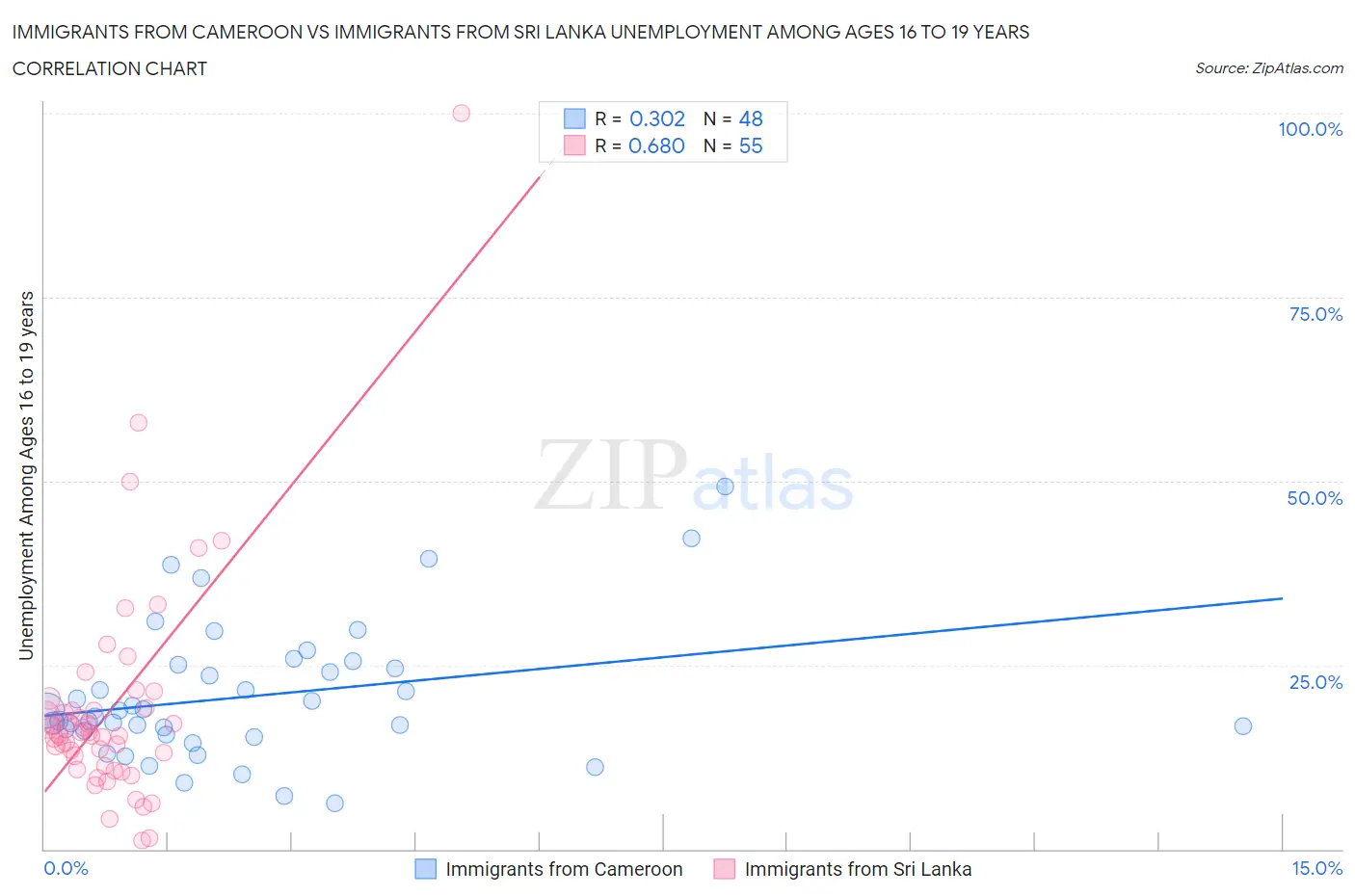 Immigrants from Cameroon vs Immigrants from Sri Lanka Unemployment Among Ages 16 to 19 years