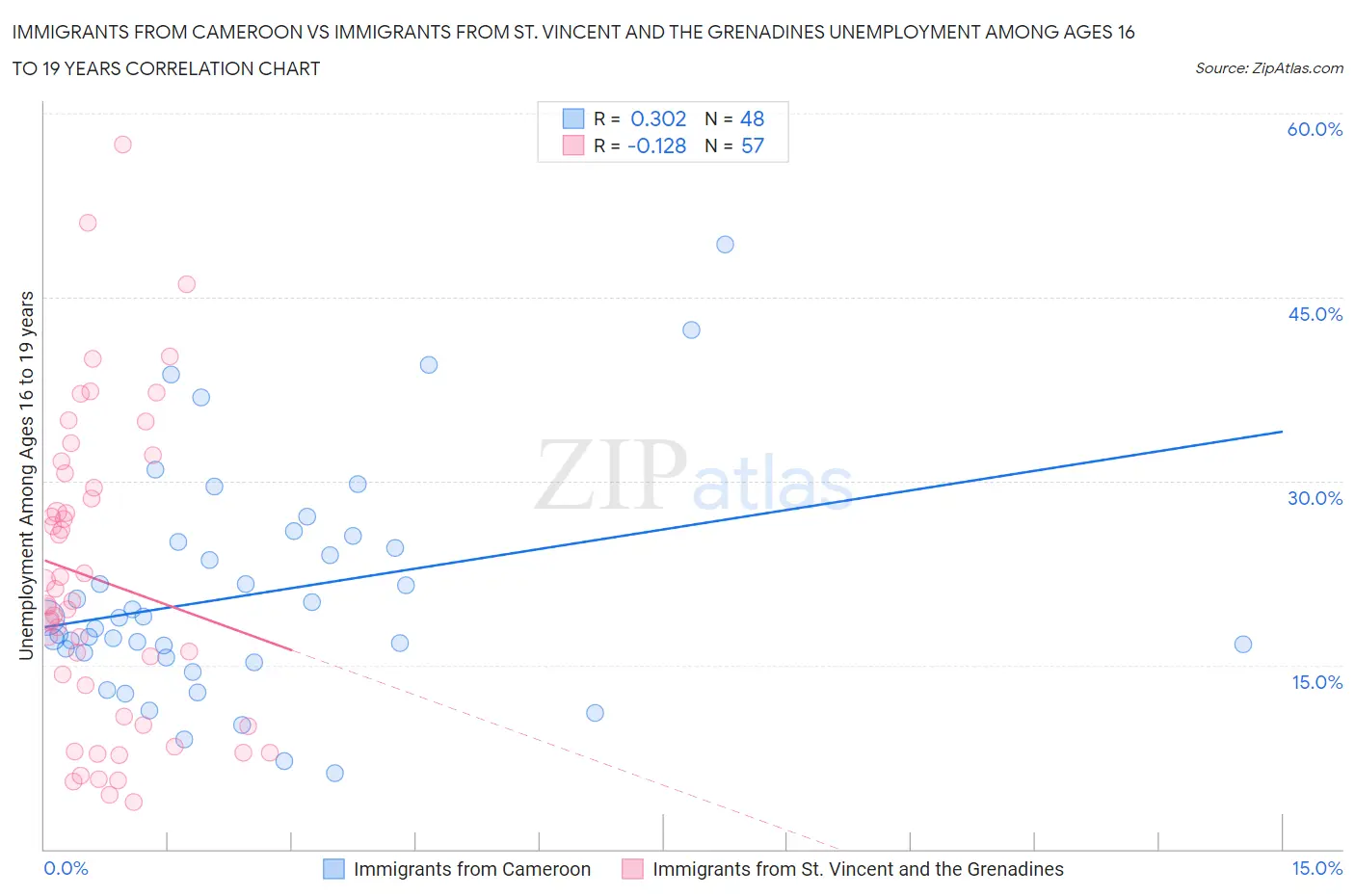 Immigrants from Cameroon vs Immigrants from St. Vincent and the Grenadines Unemployment Among Ages 16 to 19 years
