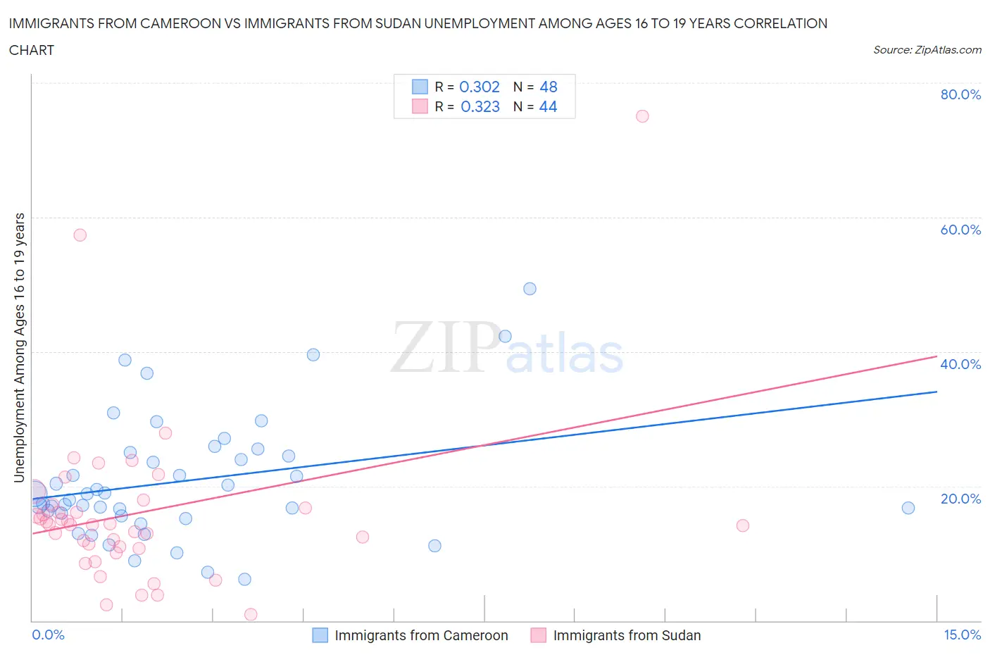Immigrants from Cameroon vs Immigrants from Sudan Unemployment Among Ages 16 to 19 years