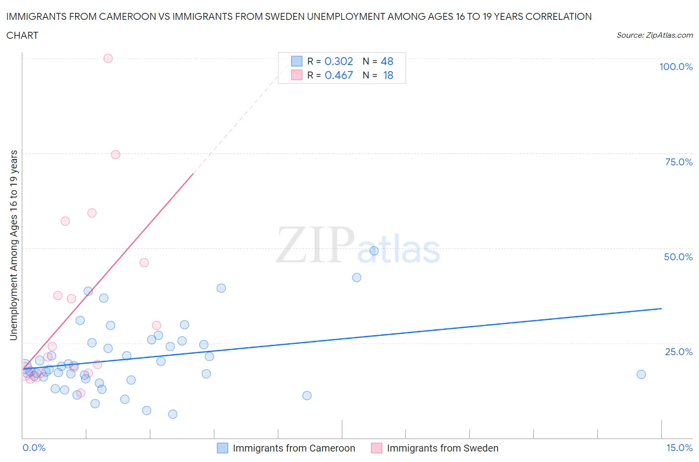 Immigrants from Cameroon vs Immigrants from Sweden Unemployment Among Ages 16 to 19 years