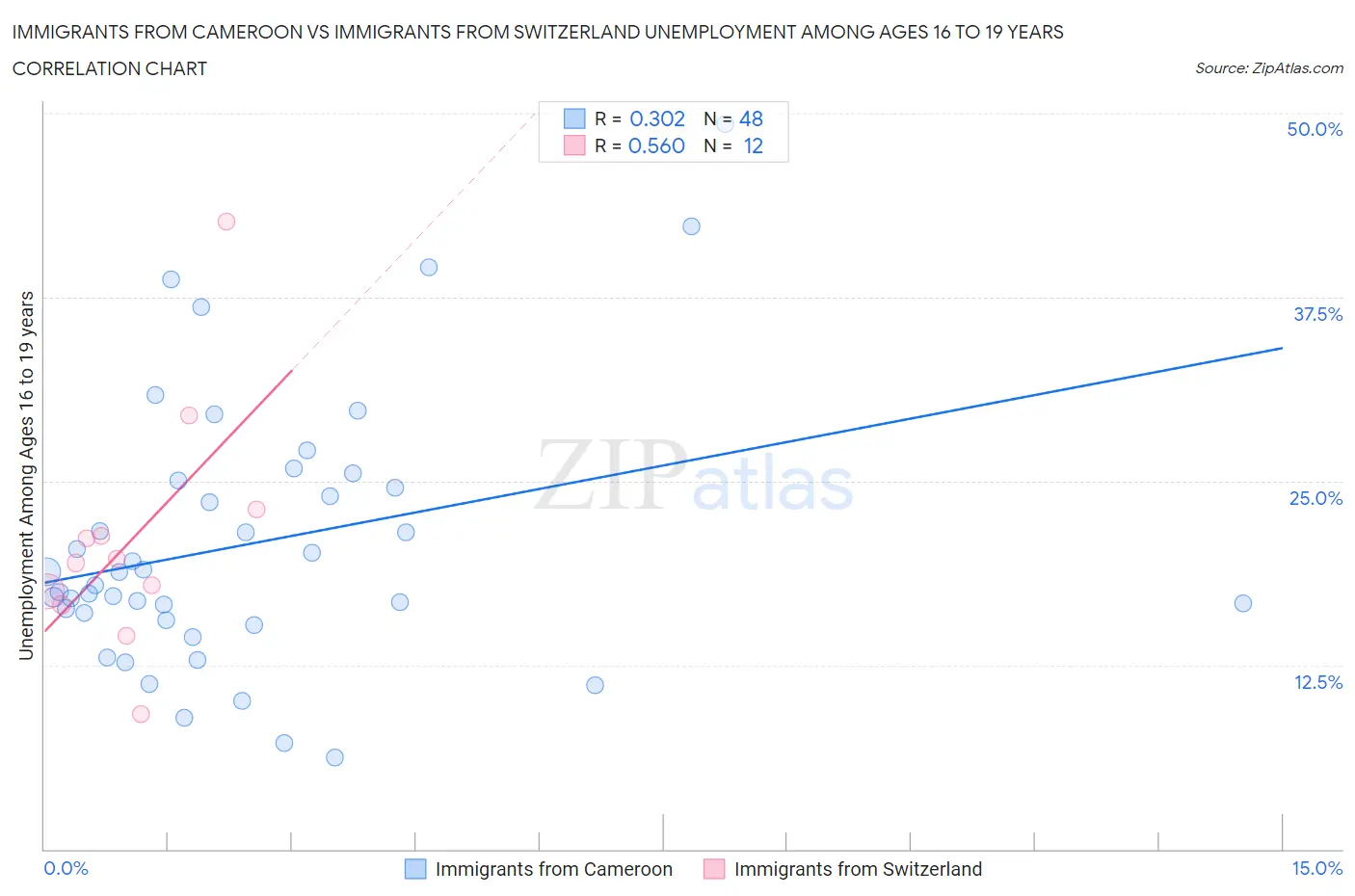 Immigrants from Cameroon vs Immigrants from Switzerland Unemployment Among Ages 16 to 19 years