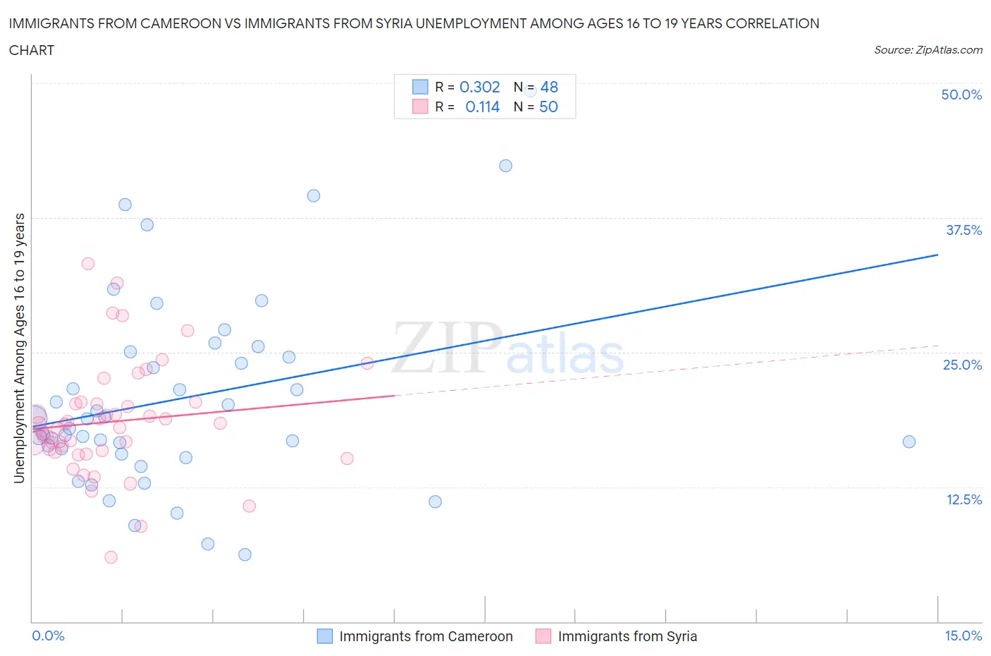 Immigrants from Cameroon vs Immigrants from Syria Unemployment Among Ages 16 to 19 years