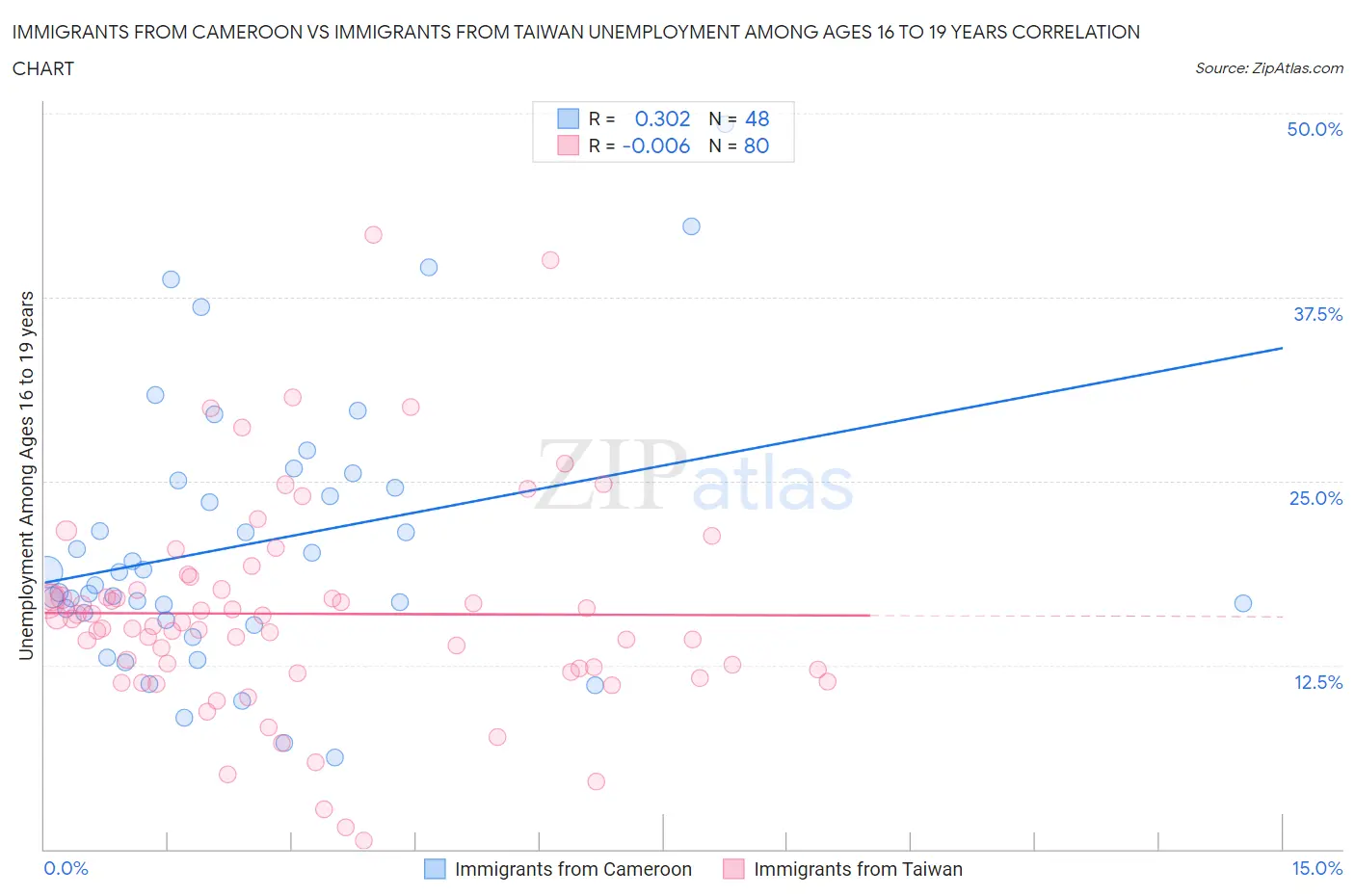 Immigrants from Cameroon vs Immigrants from Taiwan Unemployment Among Ages 16 to 19 years
