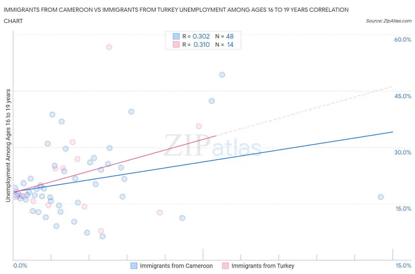 Immigrants from Cameroon vs Immigrants from Turkey Unemployment Among Ages 16 to 19 years