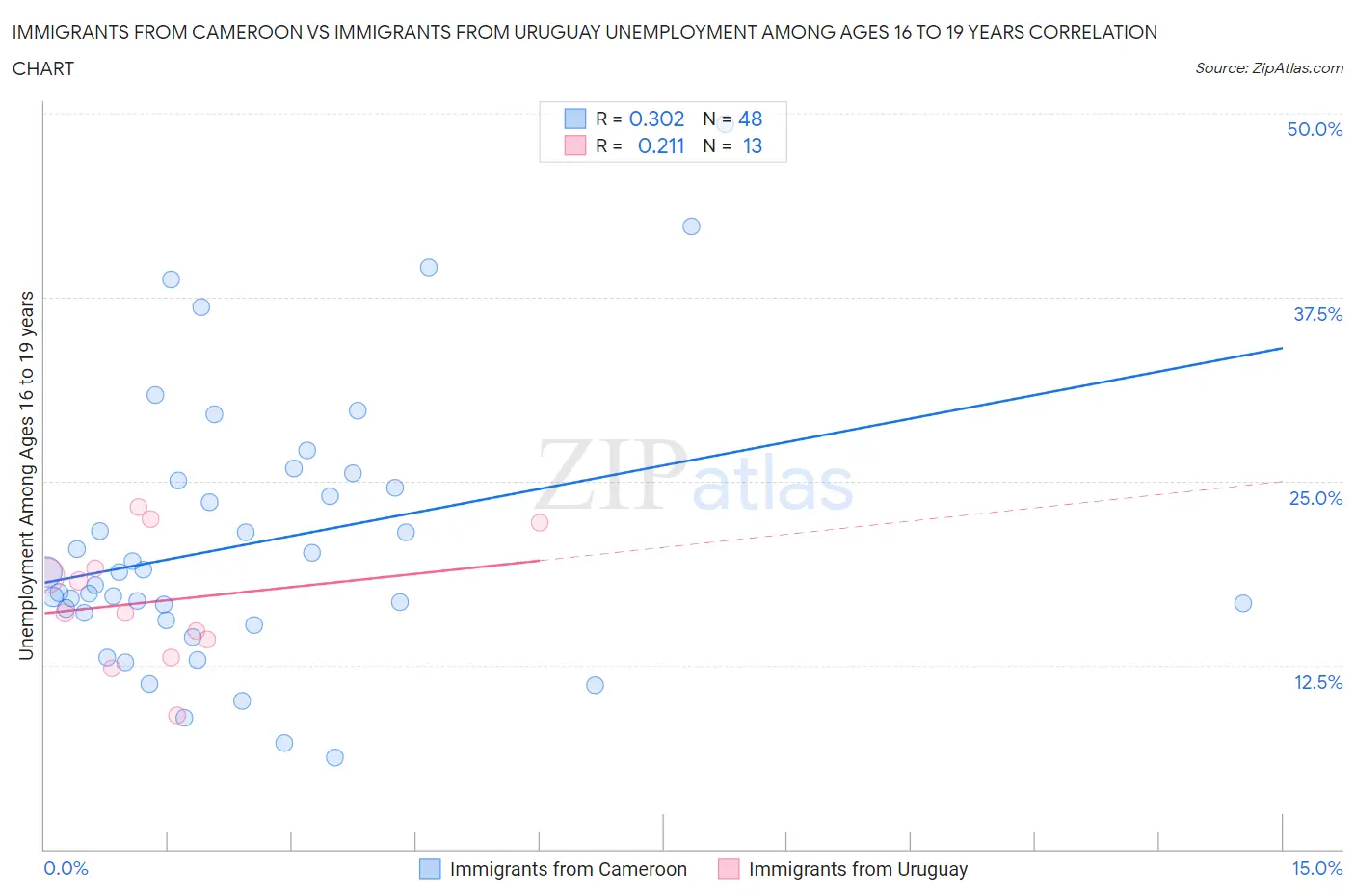 Immigrants from Cameroon vs Immigrants from Uruguay Unemployment Among Ages 16 to 19 years