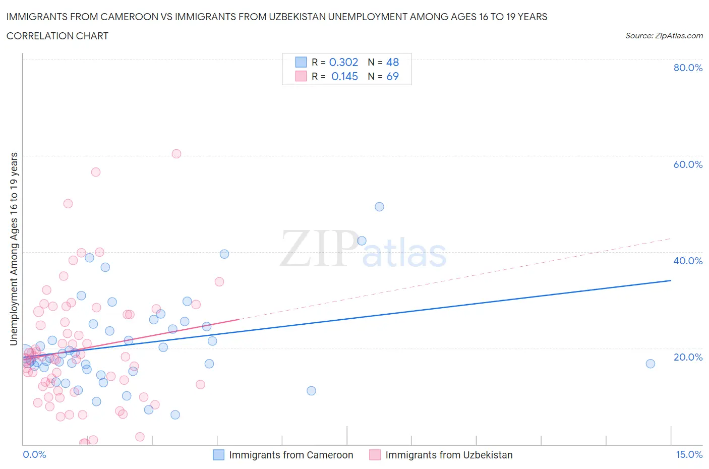 Immigrants from Cameroon vs Immigrants from Uzbekistan Unemployment Among Ages 16 to 19 years