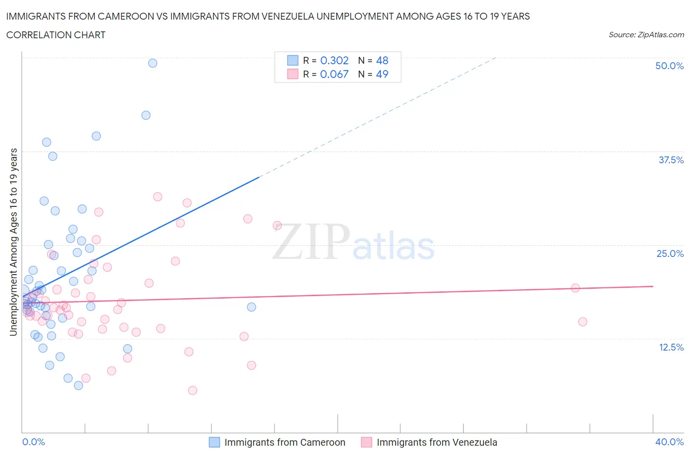 Immigrants from Cameroon vs Immigrants from Venezuela Unemployment Among Ages 16 to 19 years