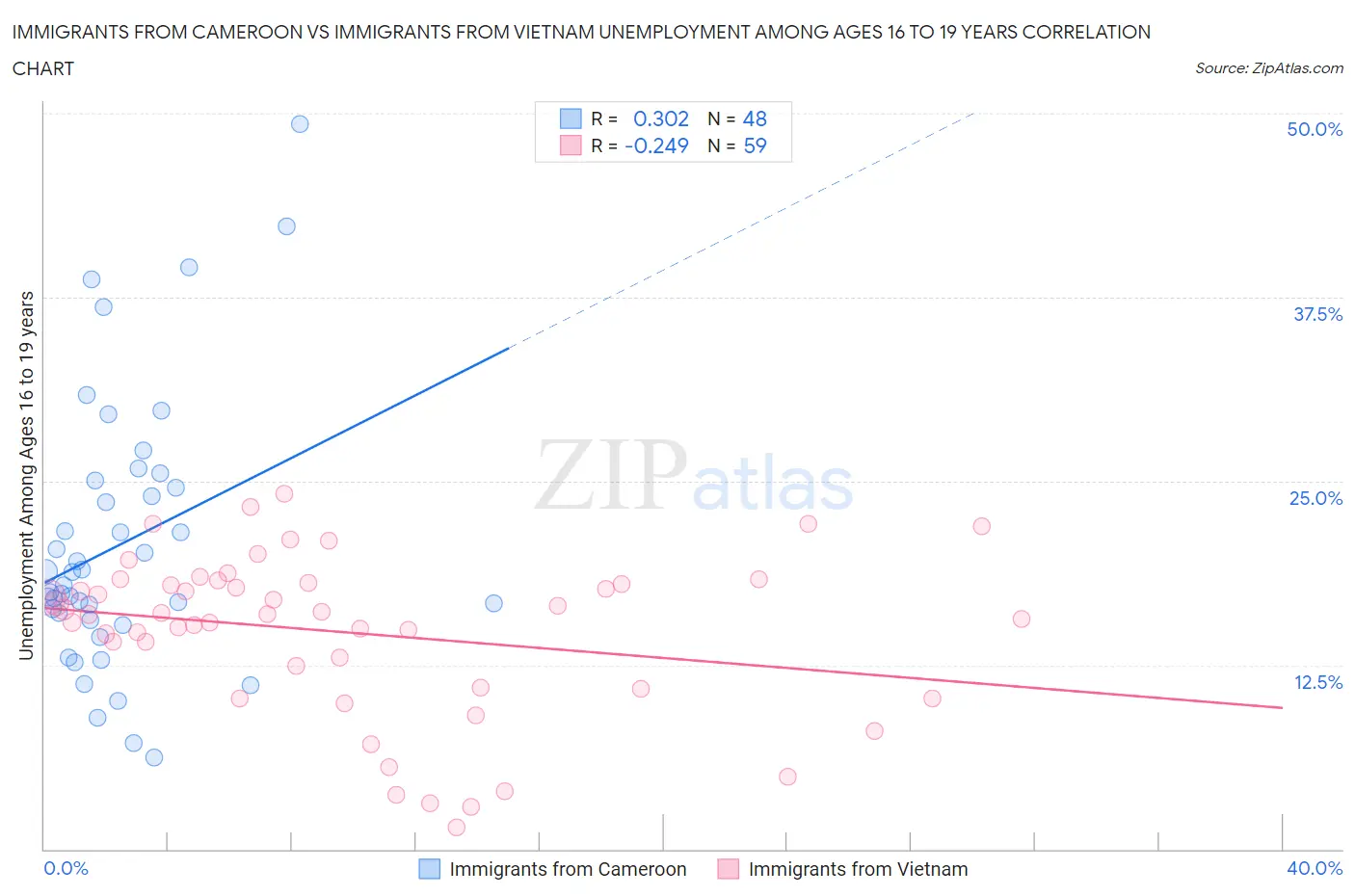 Immigrants from Cameroon vs Immigrants from Vietnam Unemployment Among Ages 16 to 19 years