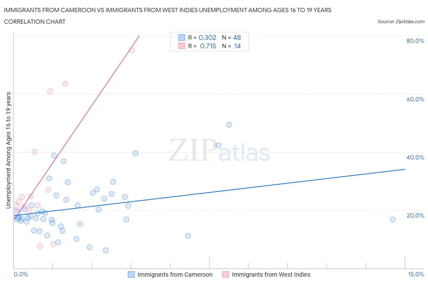 Immigrants from Cameroon vs Immigrants from West Indies Unemployment Among Ages 16 to 19 years
