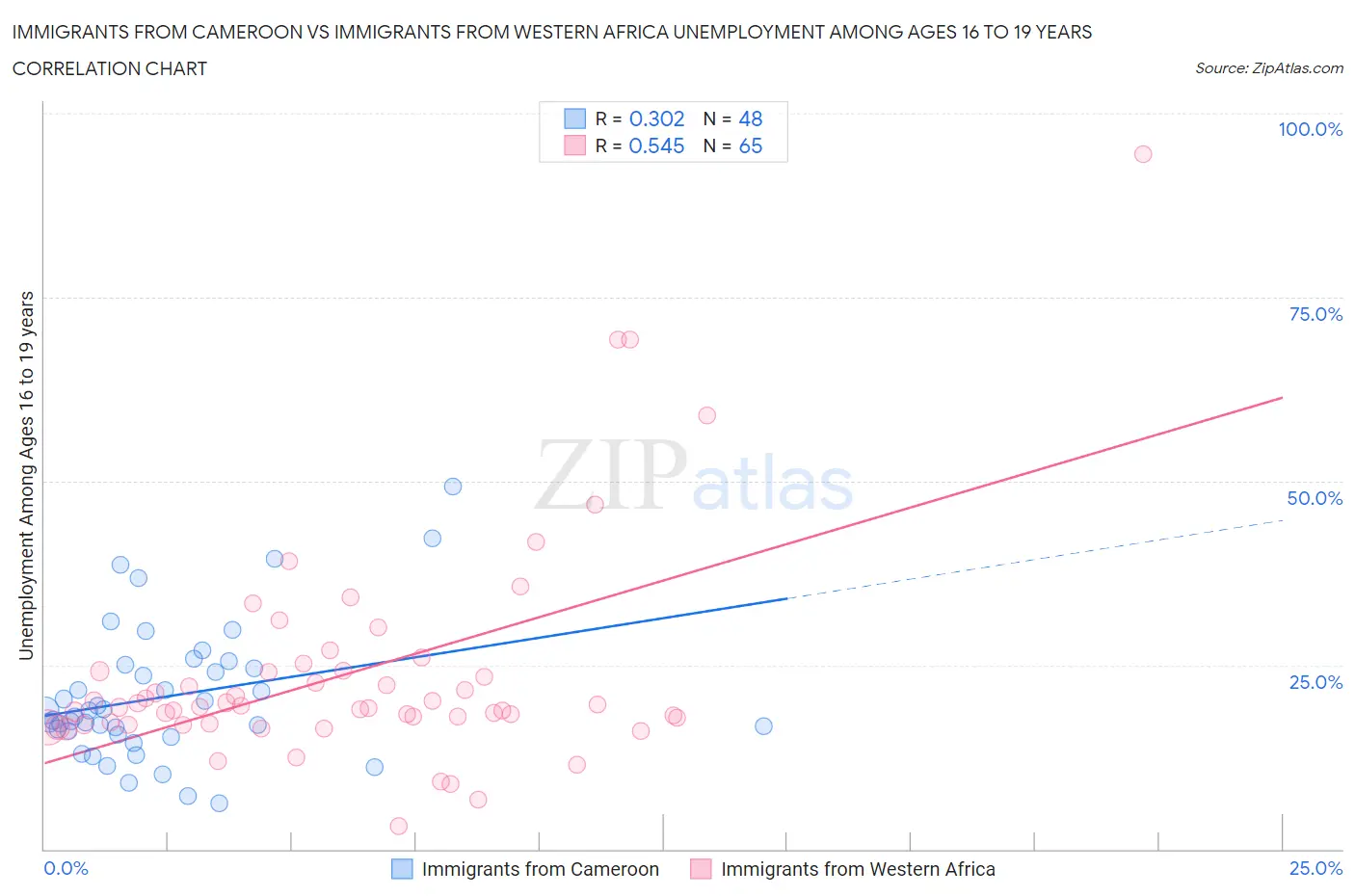 Immigrants from Cameroon vs Immigrants from Western Africa Unemployment Among Ages 16 to 19 years