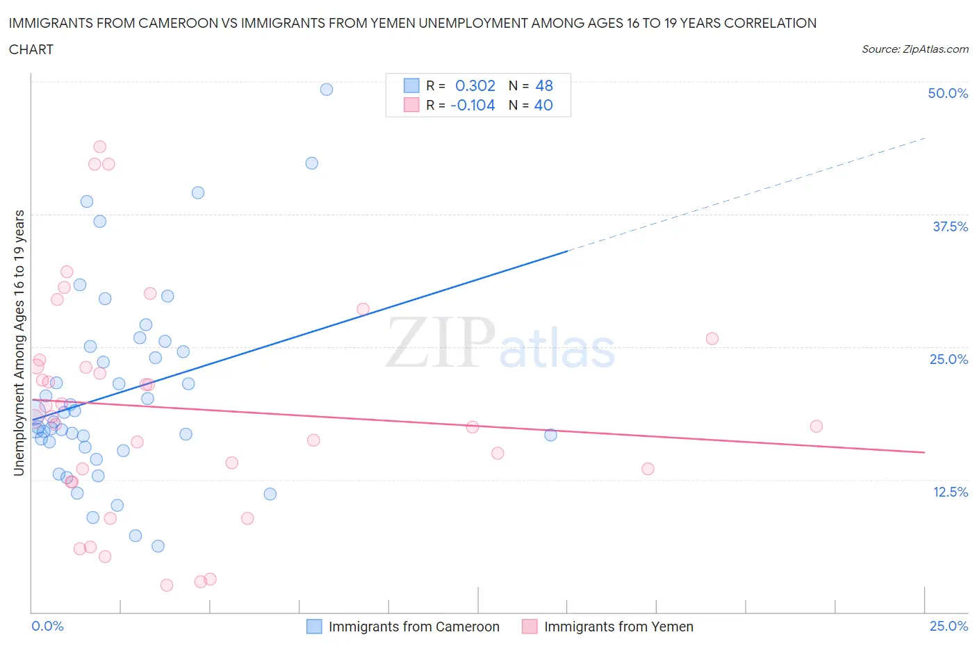 Immigrants from Cameroon vs Immigrants from Yemen Unemployment Among Ages 16 to 19 years