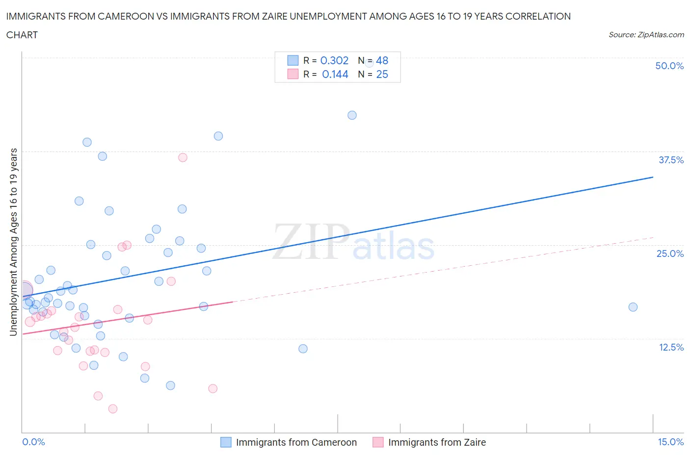 Immigrants from Cameroon vs Immigrants from Zaire Unemployment Among Ages 16 to 19 years