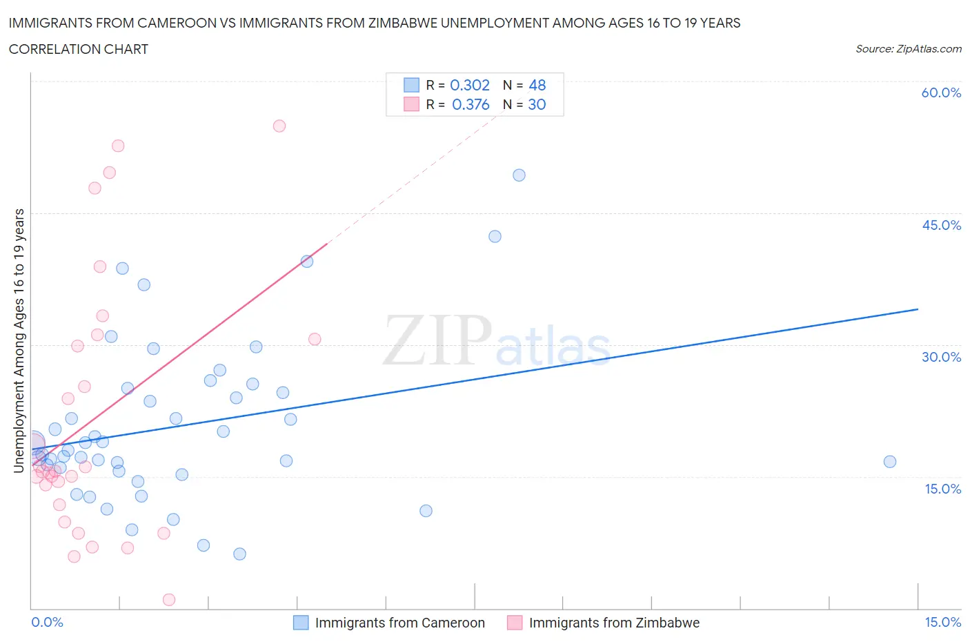 Immigrants from Cameroon vs Immigrants from Zimbabwe Unemployment Among Ages 16 to 19 years