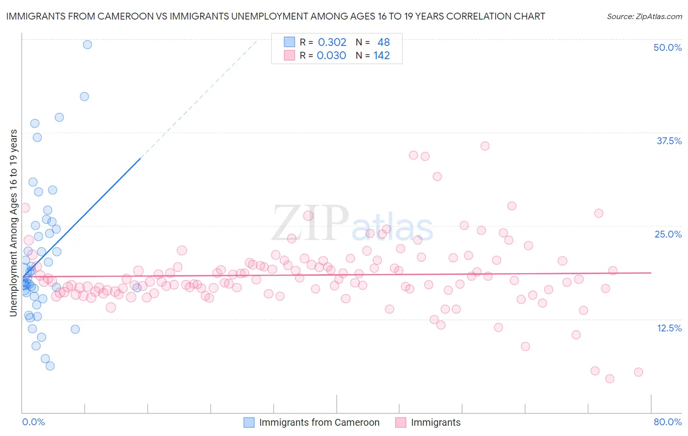 Immigrants from Cameroon vs Immigrants Unemployment Among Ages 16 to 19 years