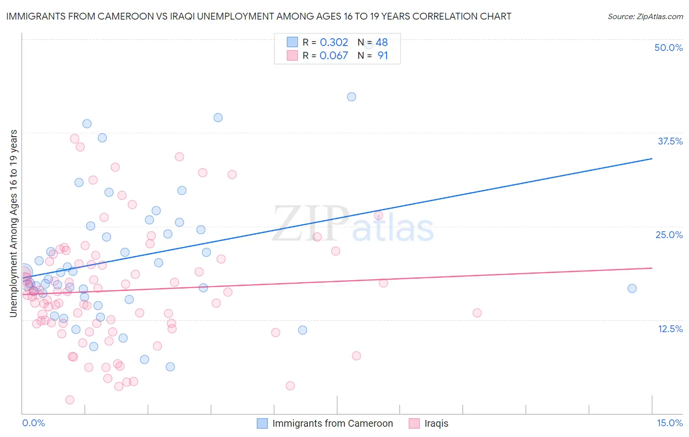 Immigrants from Cameroon vs Iraqi Unemployment Among Ages 16 to 19 years