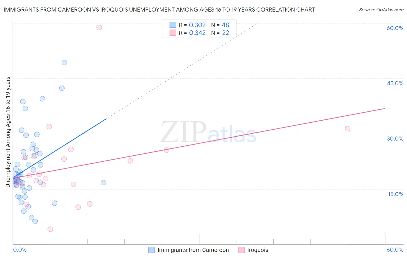 Immigrants from Cameroon vs Iroquois Unemployment Among Ages 16 to 19 years