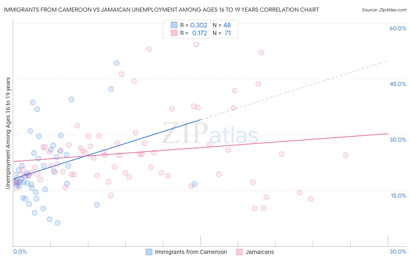 Immigrants from Cameroon vs Jamaican Unemployment Among Ages 16 to 19 years