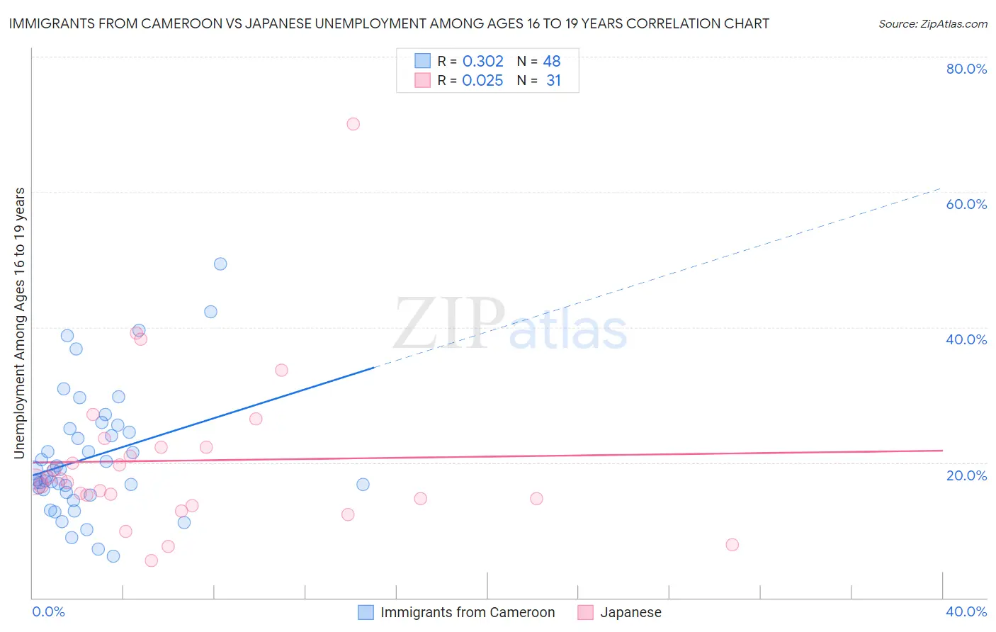 Immigrants from Cameroon vs Japanese Unemployment Among Ages 16 to 19 years