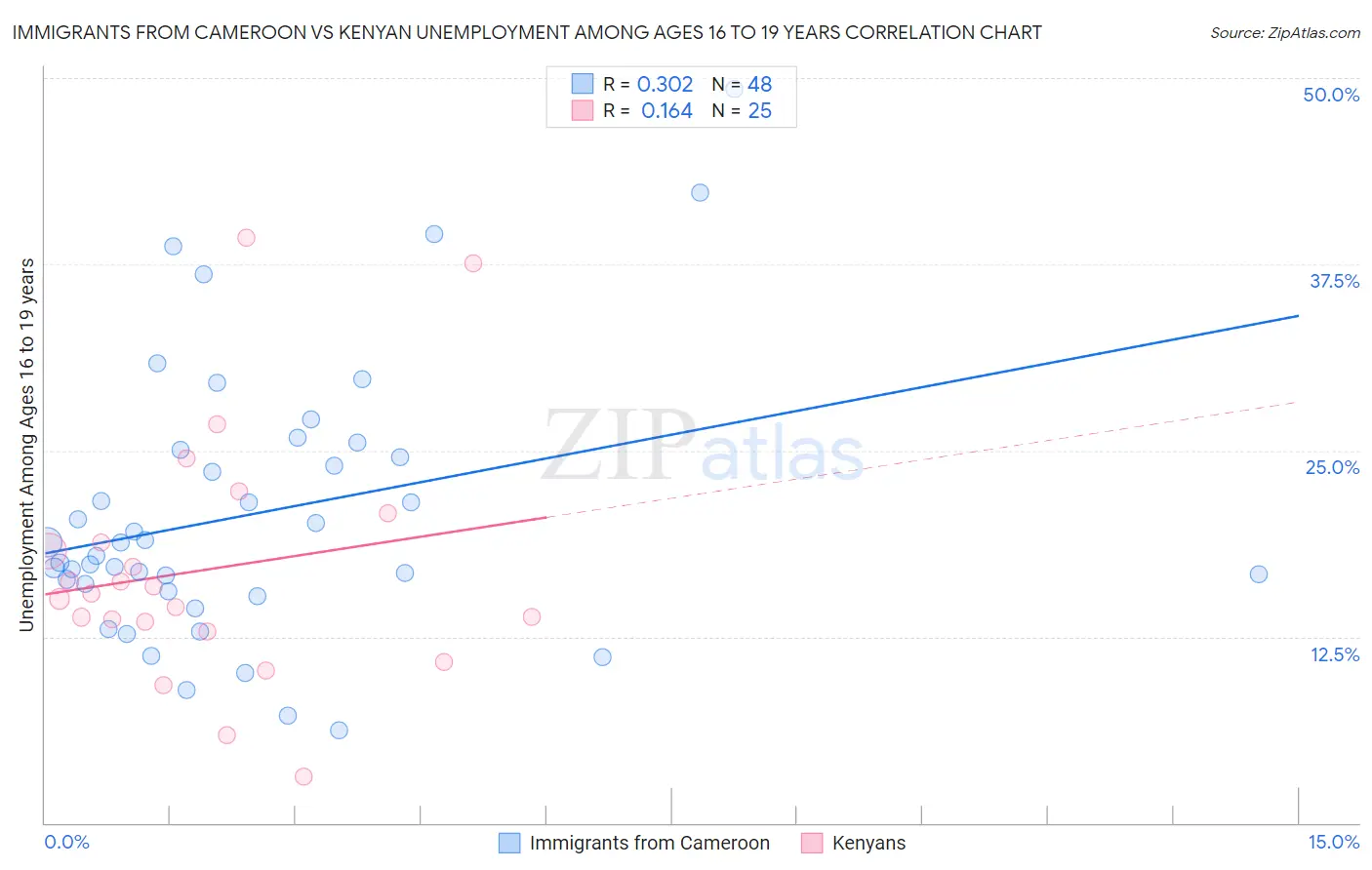 Immigrants from Cameroon vs Kenyan Unemployment Among Ages 16 to 19 years