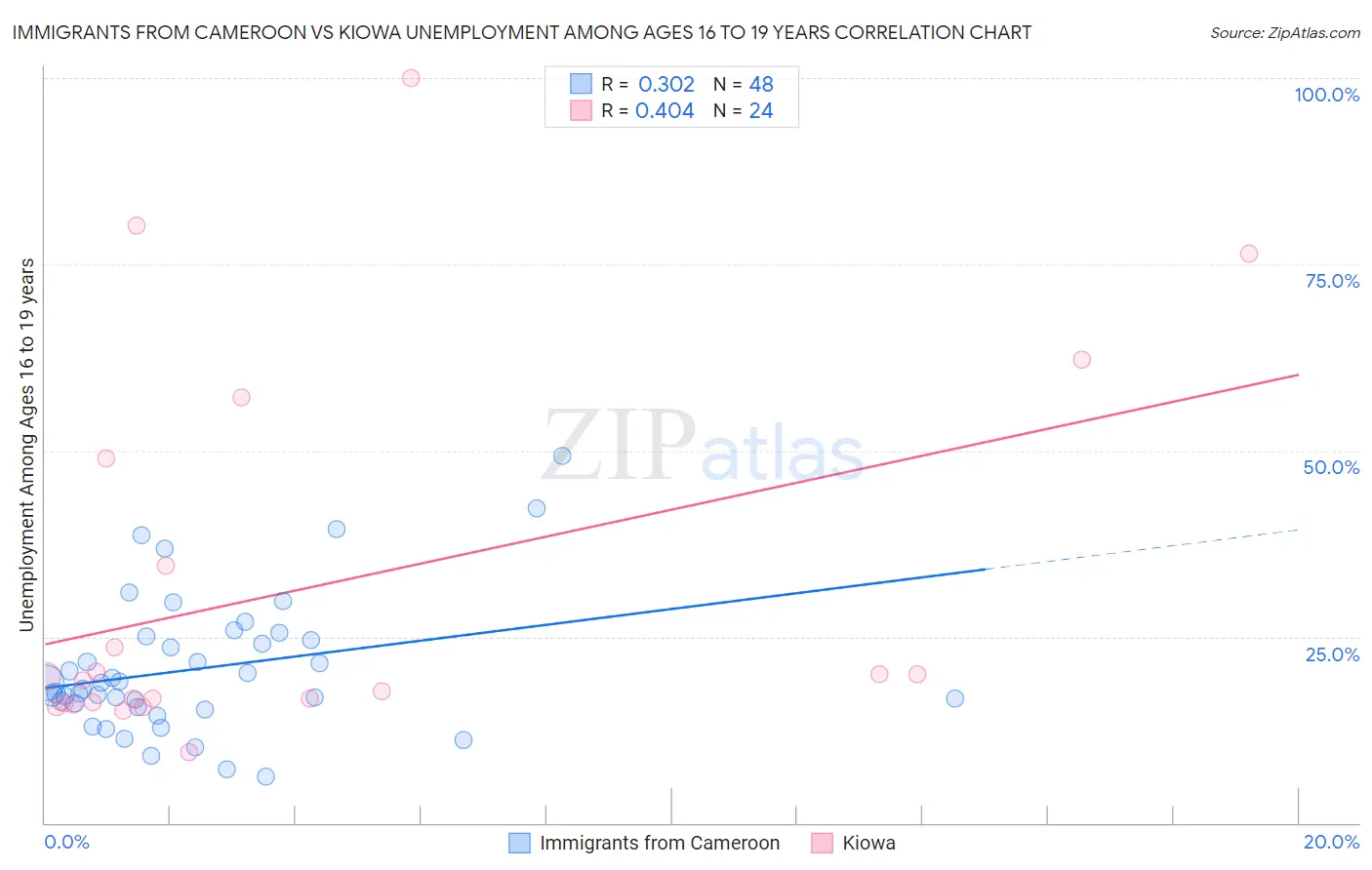 Immigrants from Cameroon vs Kiowa Unemployment Among Ages 16 to 19 years