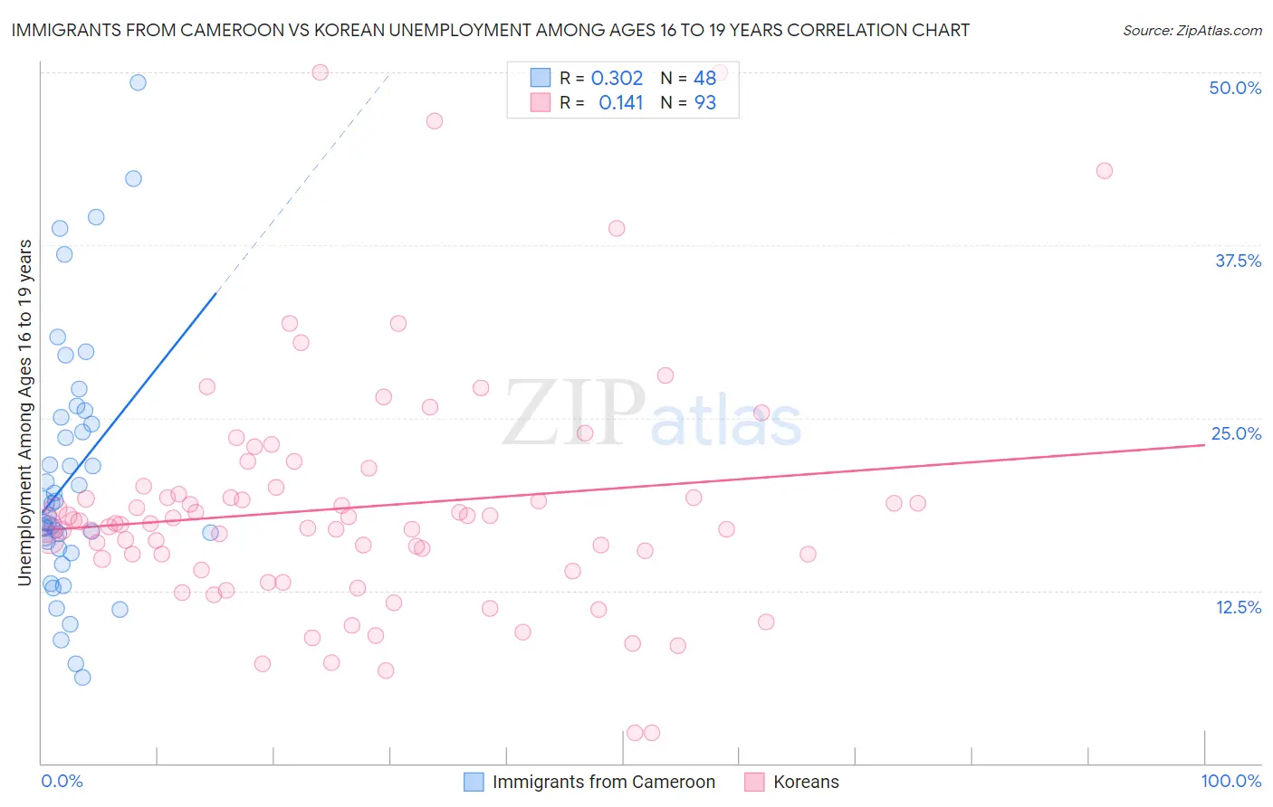 Immigrants from Cameroon vs Korean Unemployment Among Ages 16 to 19 years