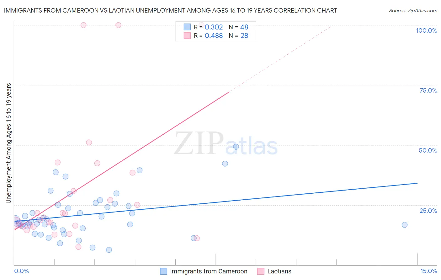 Immigrants from Cameroon vs Laotian Unemployment Among Ages 16 to 19 years