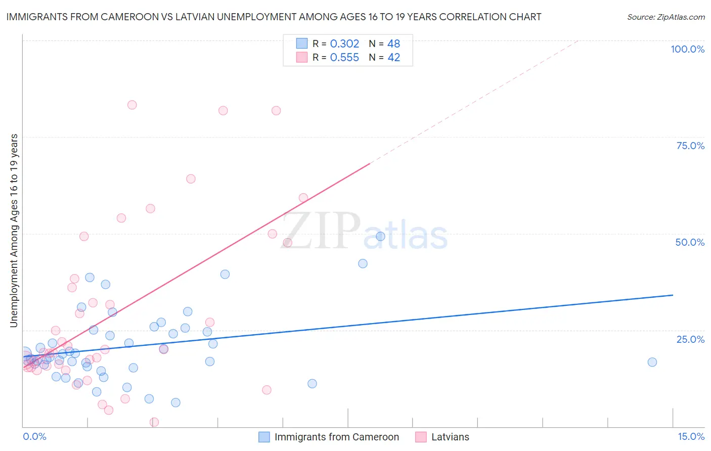 Immigrants from Cameroon vs Latvian Unemployment Among Ages 16 to 19 years