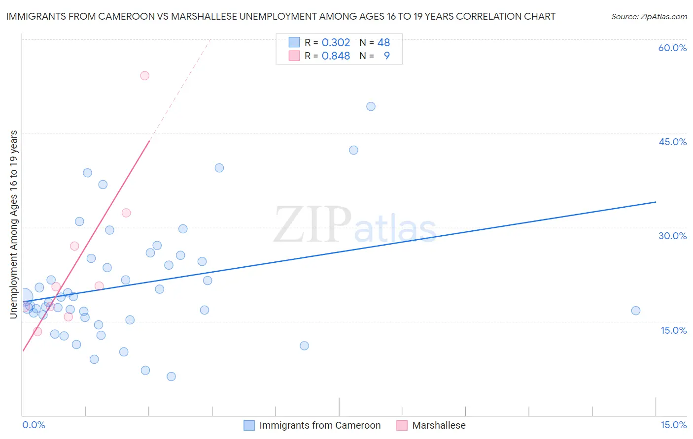 Immigrants from Cameroon vs Marshallese Unemployment Among Ages 16 to 19 years