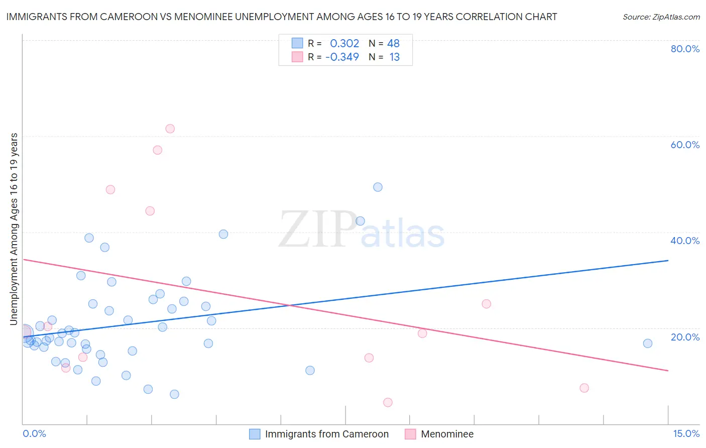 Immigrants from Cameroon vs Menominee Unemployment Among Ages 16 to 19 years