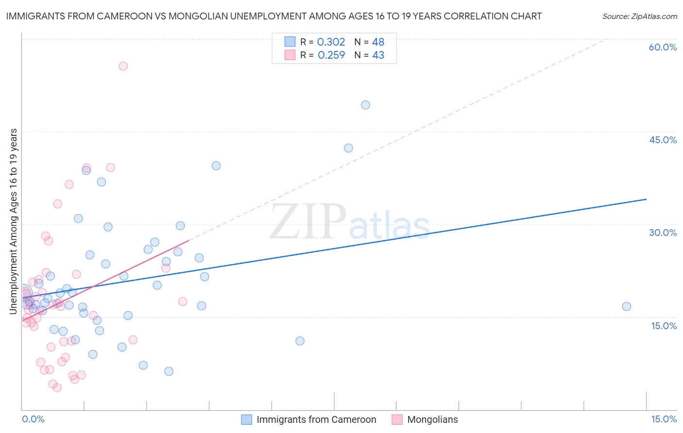 Immigrants from Cameroon vs Mongolian Unemployment Among Ages 16 to 19 years