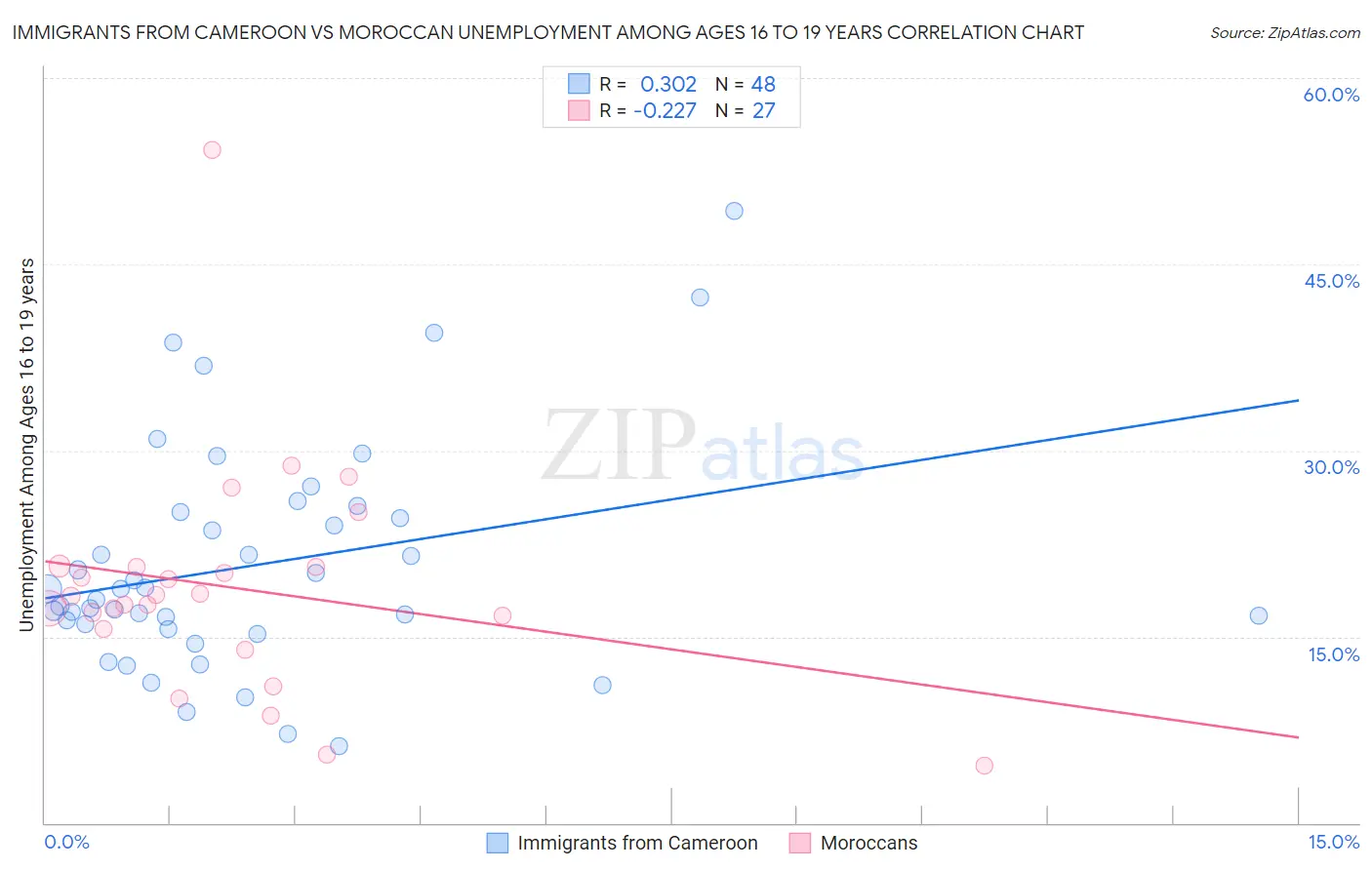 Immigrants from Cameroon vs Moroccan Unemployment Among Ages 16 to 19 years