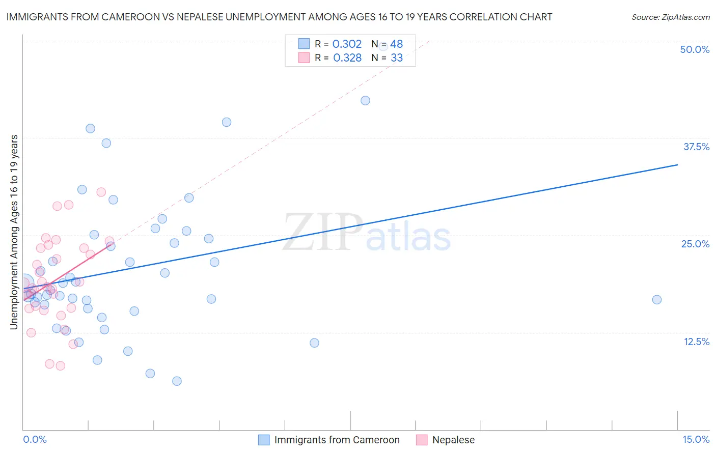 Immigrants from Cameroon vs Nepalese Unemployment Among Ages 16 to 19 years