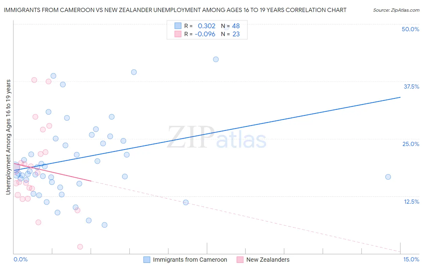 Immigrants from Cameroon vs New Zealander Unemployment Among Ages 16 to 19 years