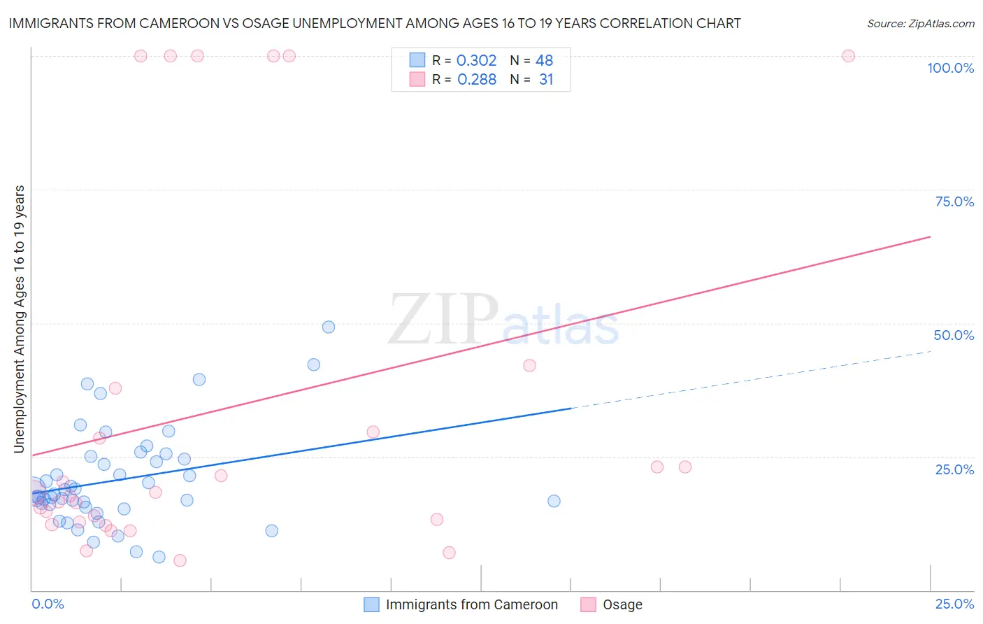 Immigrants from Cameroon vs Osage Unemployment Among Ages 16 to 19 years