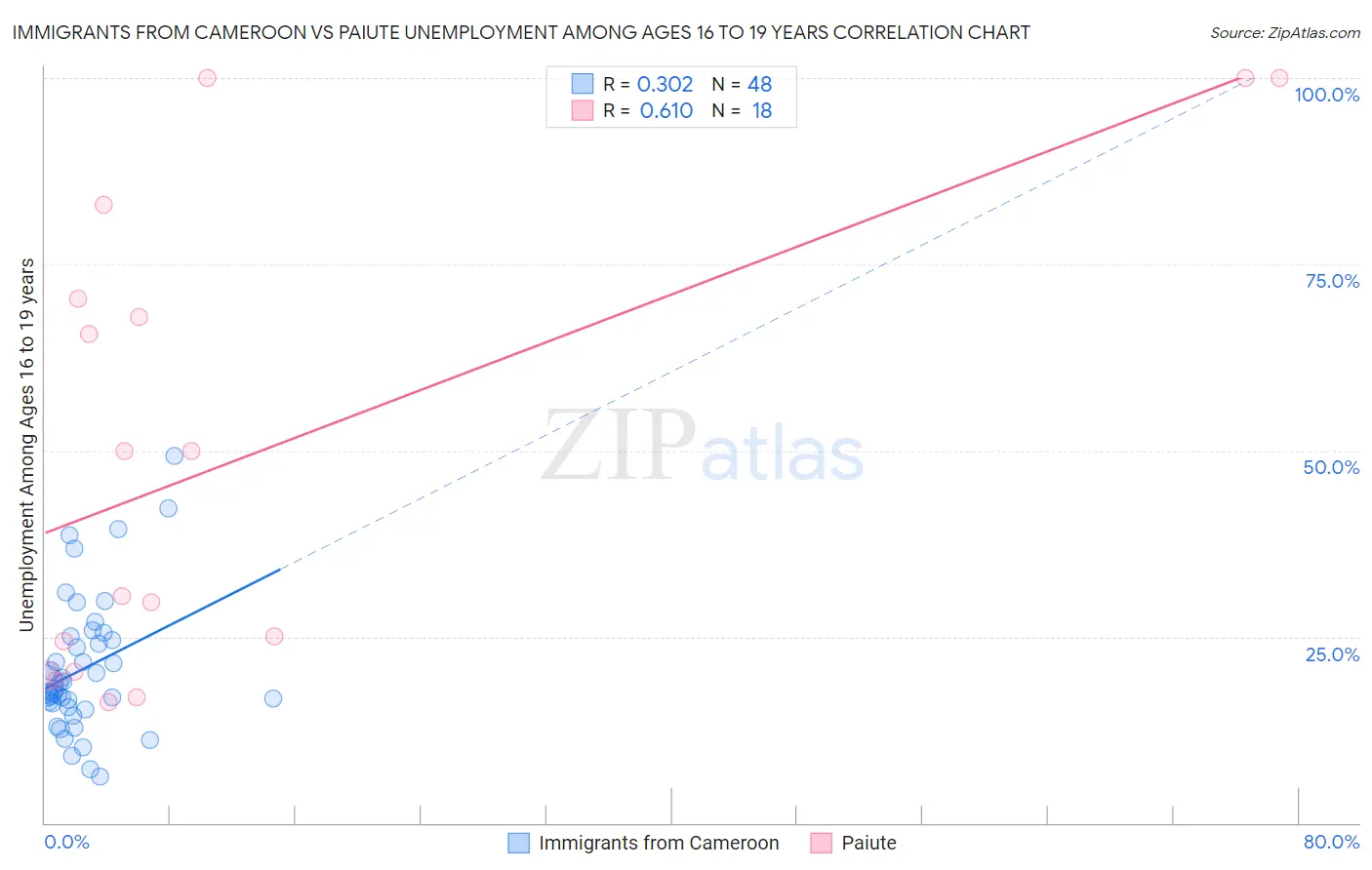 Immigrants from Cameroon vs Paiute Unemployment Among Ages 16 to 19 years