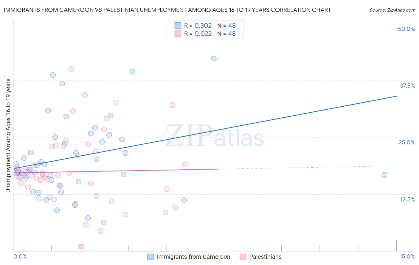 Immigrants from Cameroon vs Palestinian Unemployment Among Ages 16 to 19 years