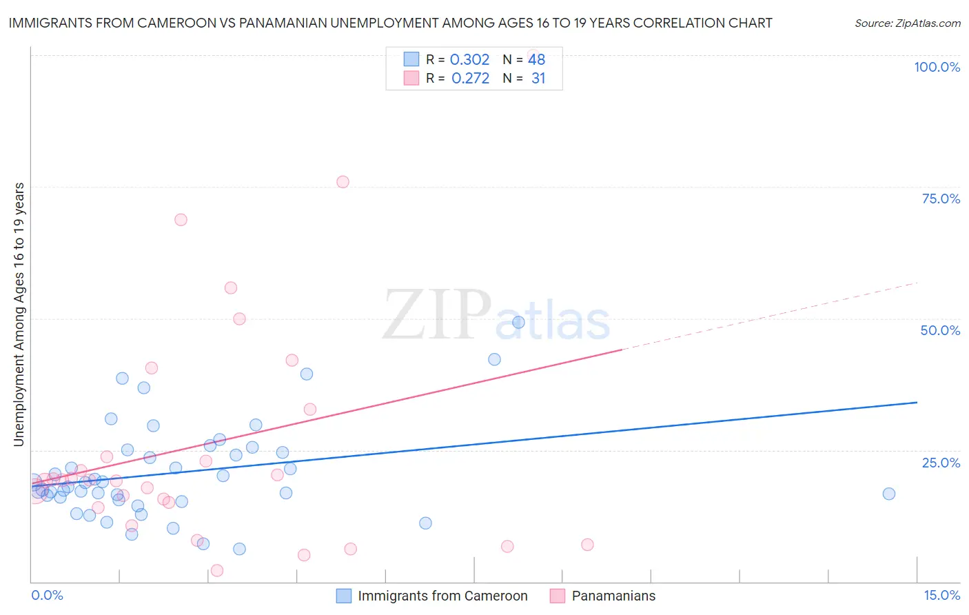 Immigrants from Cameroon vs Panamanian Unemployment Among Ages 16 to 19 years