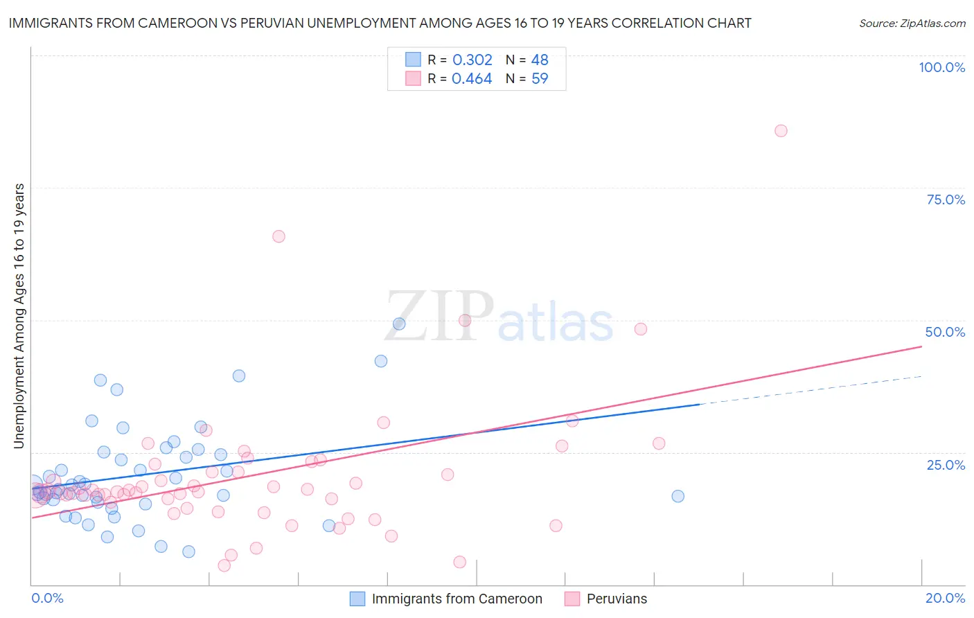 Immigrants from Cameroon vs Peruvian Unemployment Among Ages 16 to 19 years