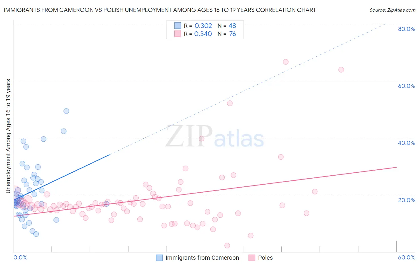 Immigrants from Cameroon vs Polish Unemployment Among Ages 16 to 19 years