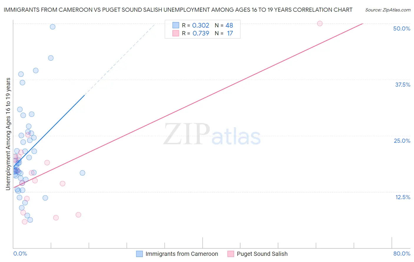 Immigrants from Cameroon vs Puget Sound Salish Unemployment Among Ages 16 to 19 years