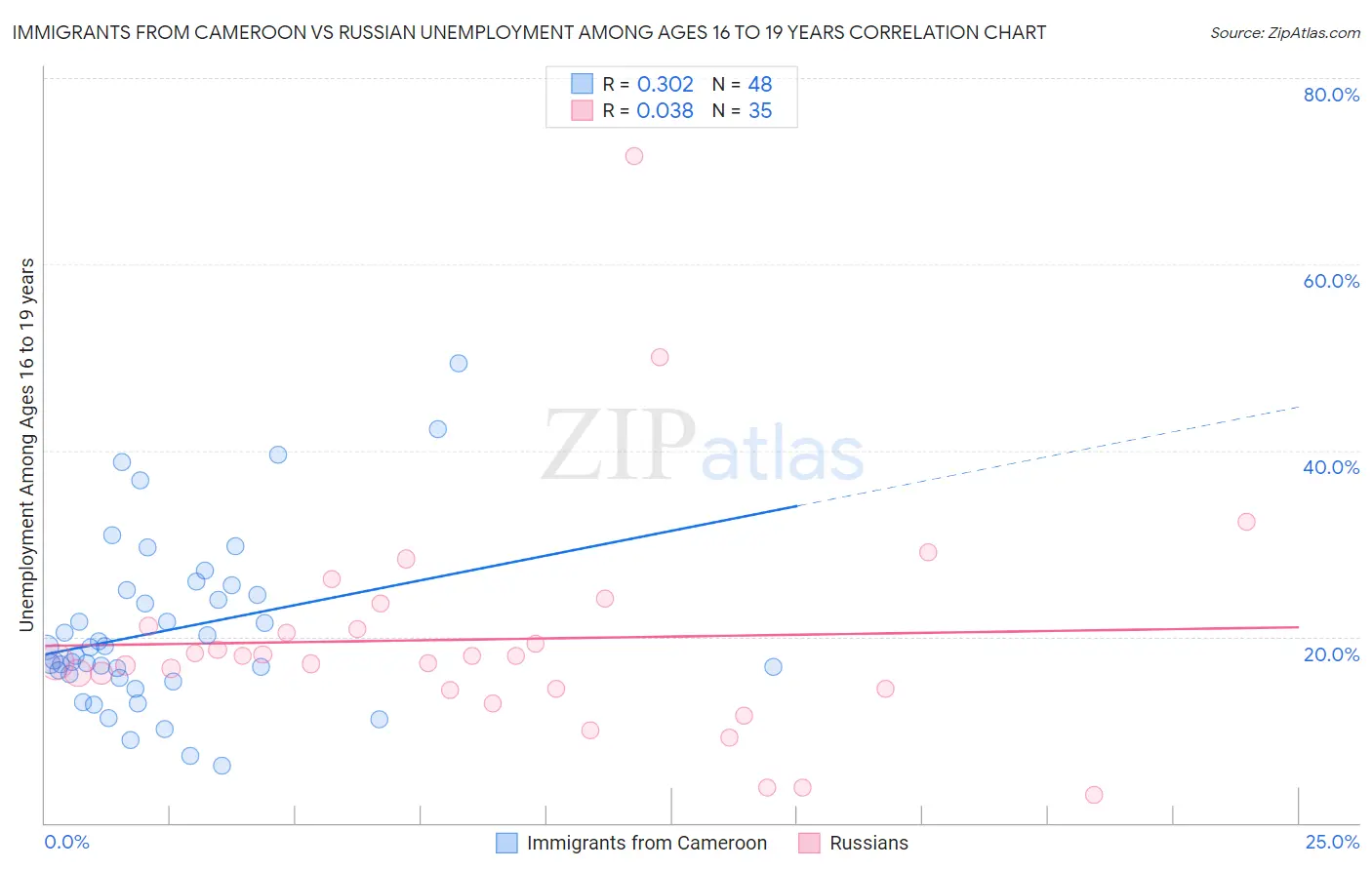 Immigrants from Cameroon vs Russian Unemployment Among Ages 16 to 19 years