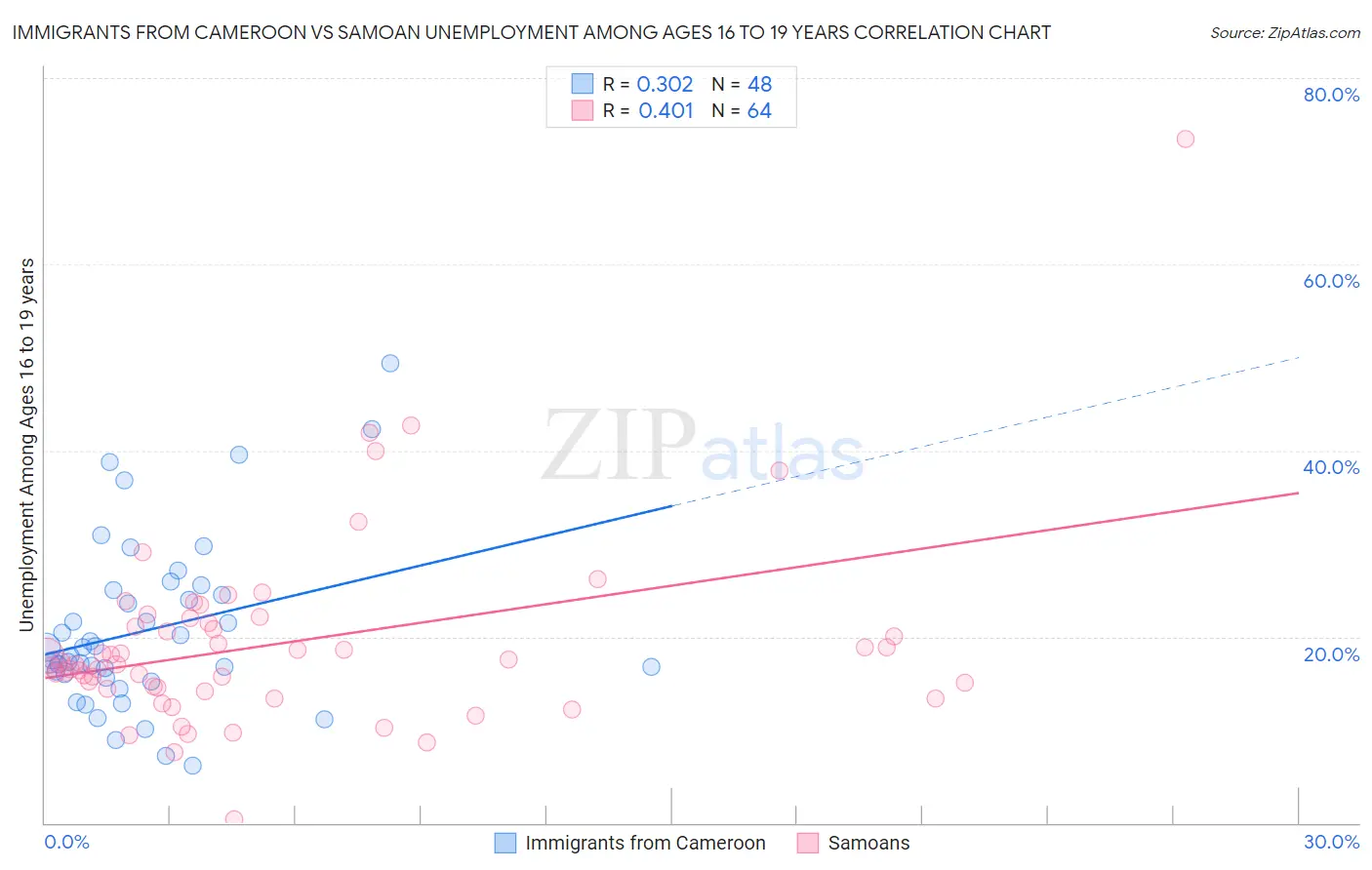 Immigrants from Cameroon vs Samoan Unemployment Among Ages 16 to 19 years