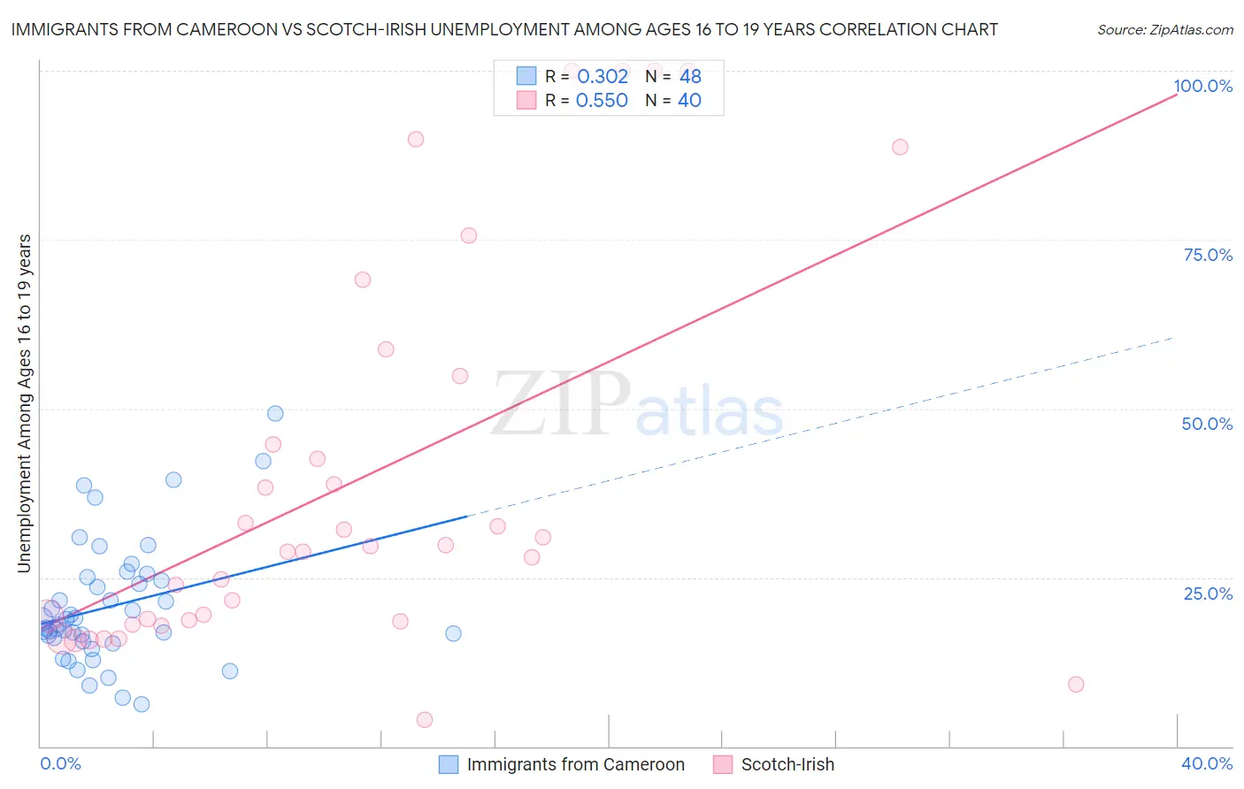 Immigrants from Cameroon vs Scotch-Irish Unemployment Among Ages 16 to 19 years